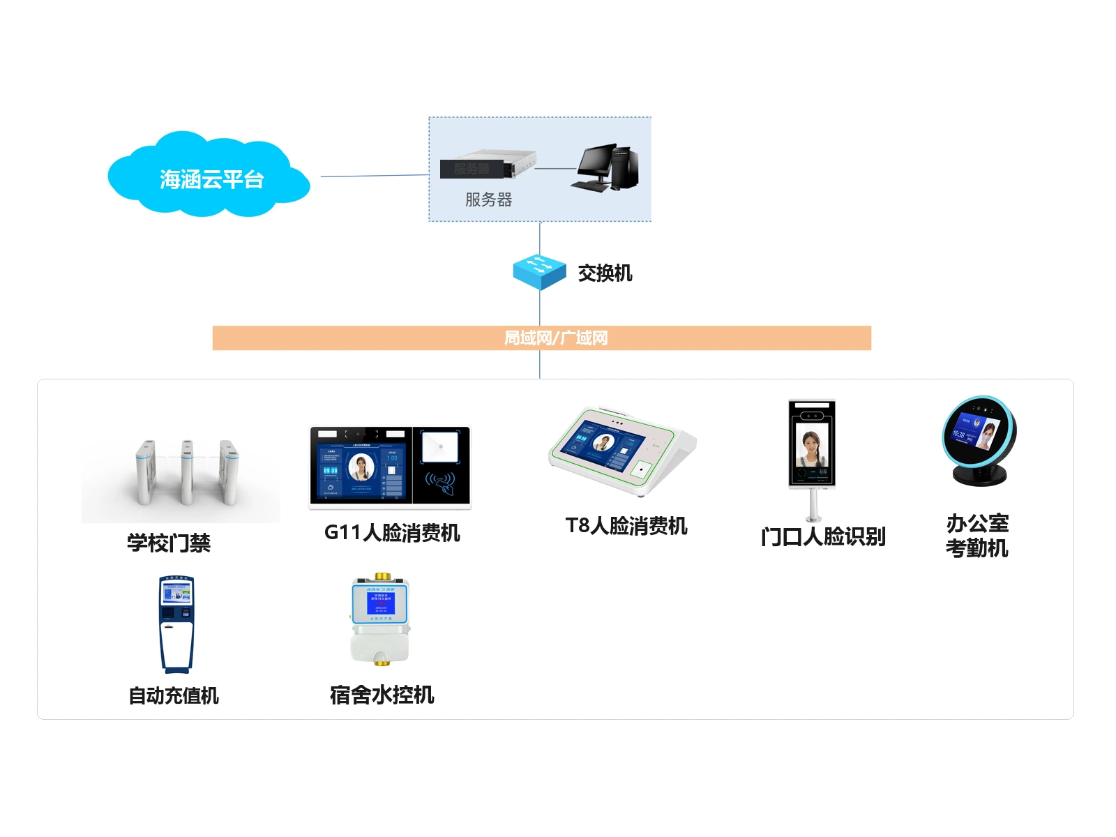 云平台集成一脸通系统拓扑图：云平台中心经服务器、交换机与局域网/广域网，连接门禁闸机、人脸消费机、水控机与考勤机等终端