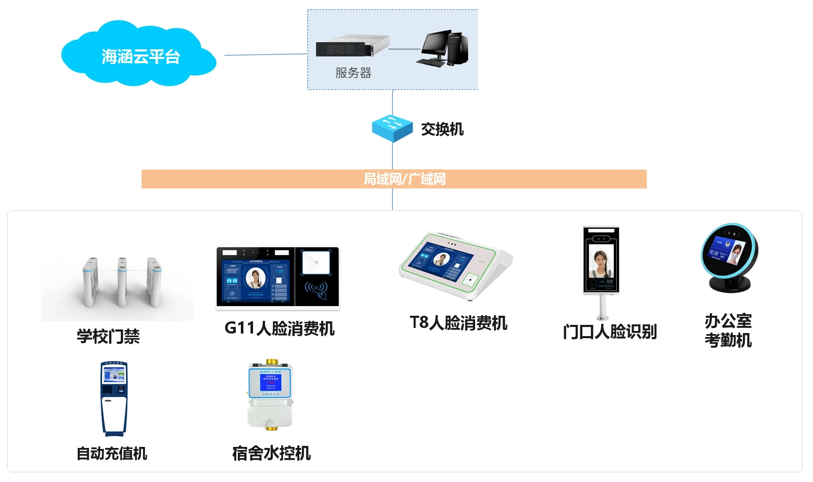 云平台集成一脸通系统拓扑图:云平台中心经服务器、交换机与局域网/广域网,连接门禁闸机、人脸消费机、水控机与考勤机等终端